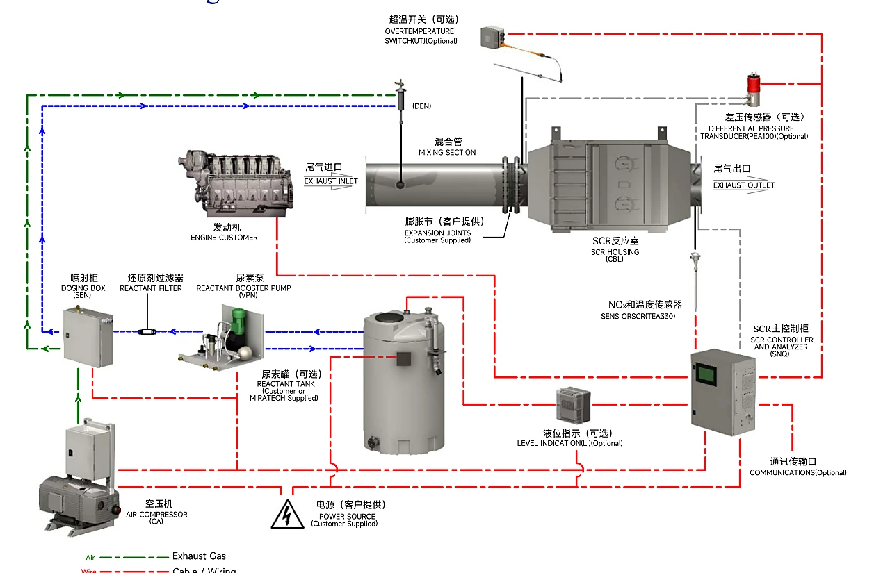 SCR denitration process-flow diagram from the CAMDA brochure
